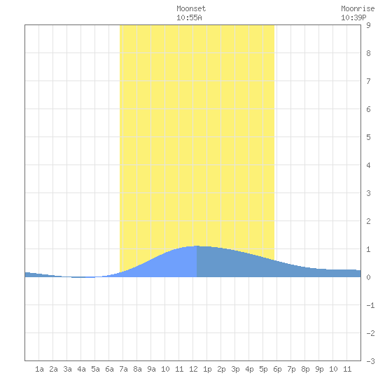 Redhook Bay tide chart for Friday, December 24, 2021