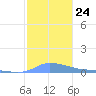Redhook Bay tide chart for Friday, December 24, 2021