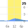 Redhook Bay tide chart for Saturday, December 25, 2021