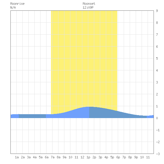 Redhook Bay tide chart for Sunday, December 26, 2021