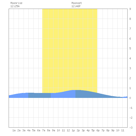 Redhook Bay tide chart for Monday, December 27, 2021