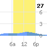 Redhook Bay tide chart for Monday, December 27, 2021