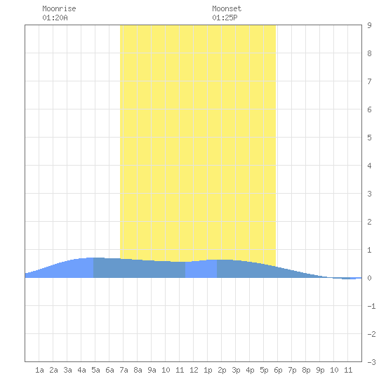 Redhook Bay tide chart for Tuesday, December 28, 2021