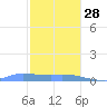 Redhook Bay tide chart for Tuesday, December 28, 2021