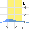 Redhook Bay tide chart for Friday, December 31, 2021