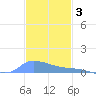 Redhook Bay tide chart for Friday, December 3, 2021