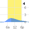 Redhook Bay tide chart for Saturday, December 4, 2021