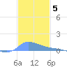 Redhook Bay tide chart for Sunday, December 5, 2021