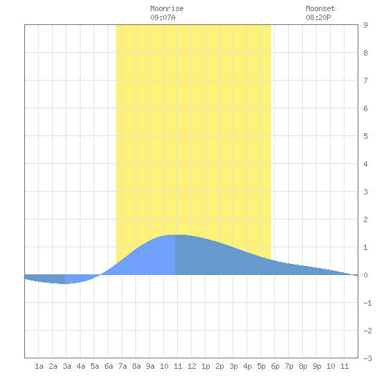 Redhook Bay tide chart for Monday, December 6, 2021