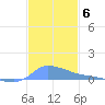 Redhook Bay tide chart for Monday, December 6, 2021