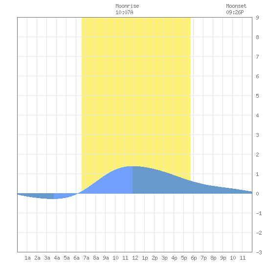 Redhook Bay tide chart for Tuesday, December 7, 2021