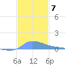 Redhook Bay tide chart for Tuesday, December 7, 2021