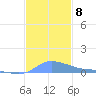 Redhook Bay tide chart for Wednesday, December 8, 2021
