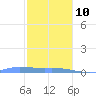 Redhook Bay tide chart for Monday, January 10, 2022