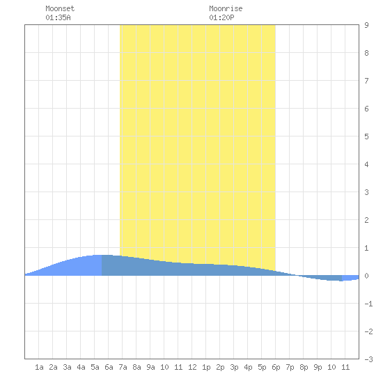 Redhook Bay tide chart for Tuesday, January 11, 2022