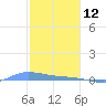 Redhook Bay tide chart for Wednesday, January 12, 2022