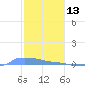 Redhook Bay tide chart for Thursday, January 13, 2022