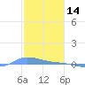 Redhook Bay tide chart for Friday, January 14, 2022