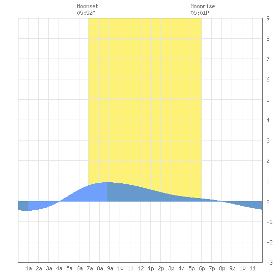 Redhook Bay tide chart for Sunday, January 16, 2022