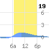 Redhook Bay tide chart for Wednesday, January 19, 2022