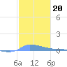Redhook Bay tide chart for Thursday, January 20, 2022