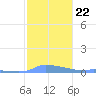 Redhook Bay tide chart for Saturday, January 22, 2022