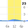 Redhook Bay tide chart for Sunday, January 23, 2022