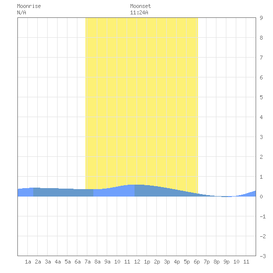 Redhook Bay tide chart for Monday, January 24, 2022