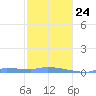 Redhook Bay tide chart for Monday, January 24, 2022