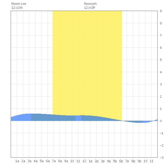 Redhook Bay tide chart for Tuesday, January 25, 2022