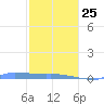 Redhook Bay tide chart for Tuesday, January 25, 2022