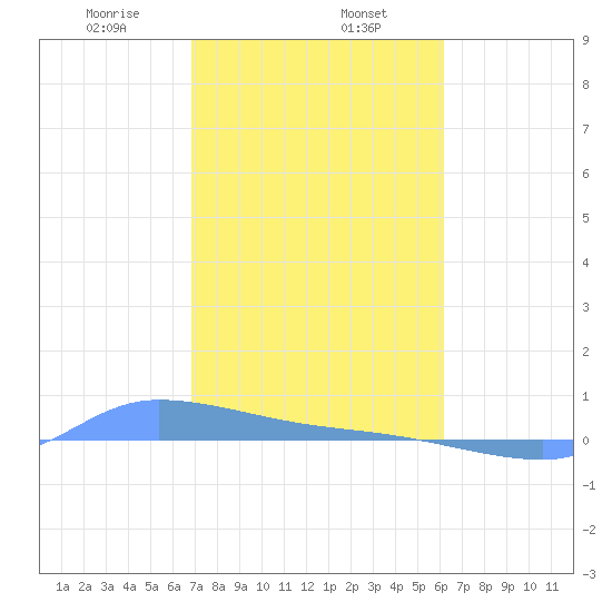 Redhook Bay tide chart for Thursday, January 27, 2022