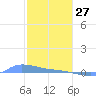 Redhook Bay tide chart for Thursday, January 27, 2022