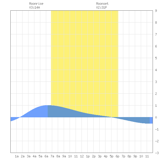Redhook Bay tide chart for Friday, January 28, 2022