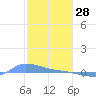 Redhook Bay tide chart for Friday, January 28, 2022