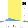 Redhook Bay tide chart for Sunday, January 30, 2022