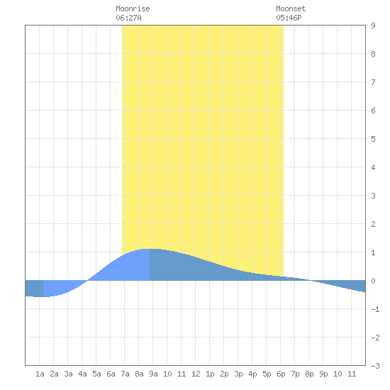Redhook Bay tide chart for Monday, January 31, 2022
