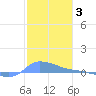 Redhook Bay tide chart for Monday, January 3, 2022