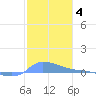 Redhook Bay tide chart for Tuesday, January 4, 2022