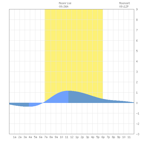 Redhook Bay tide chart for Wednesday, January 5, 2022