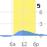 Redhook Bay tide chart for Wednesday, January 5, 2022