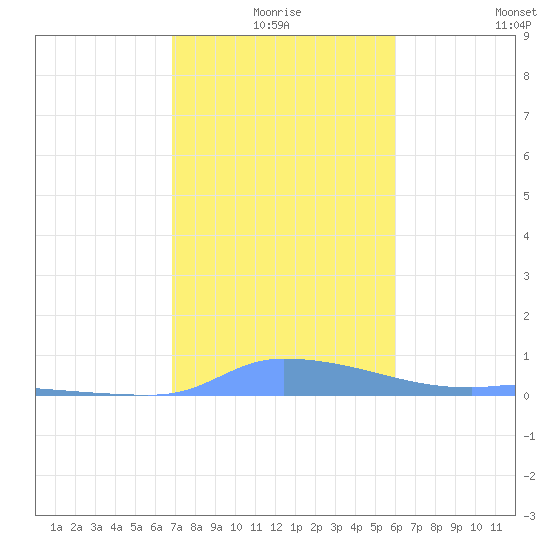 Redhook Bay tide chart for Friday, January 7, 2022