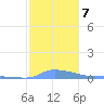 Redhook Bay tide chart for Friday, January 7, 2022