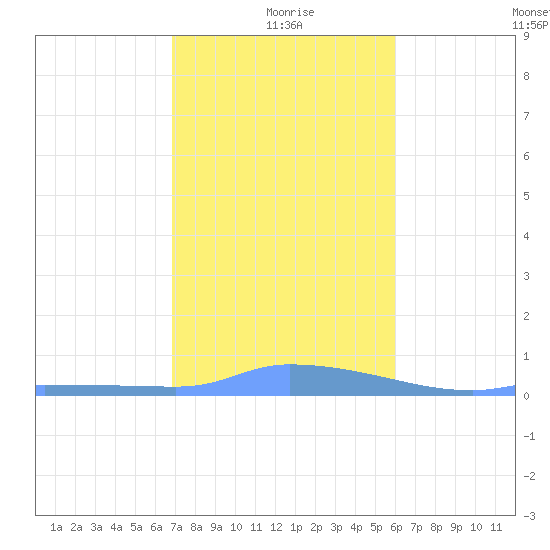 Redhook Bay tide chart for Saturday, January 8, 2022