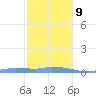 Redhook Bay tide chart for Sunday, January 9, 2022