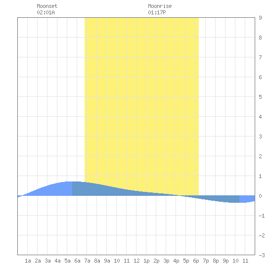 Redhook Bay tide chart for Thursday, February 10, 2022