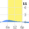Redhook Bay tide chart for Friday, February 11, 2022