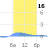 Redhook Bay tide chart for Wednesday, February 16, 2022