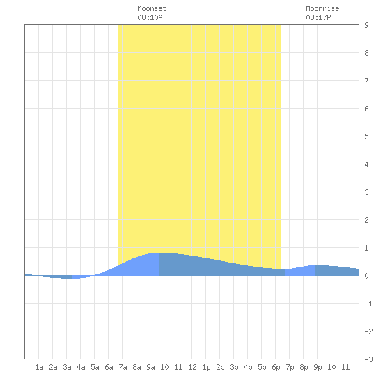 Redhook Bay tide chart for Friday, February 18, 2022
