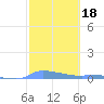 Redhook Bay tide chart for Friday, February 18, 2022